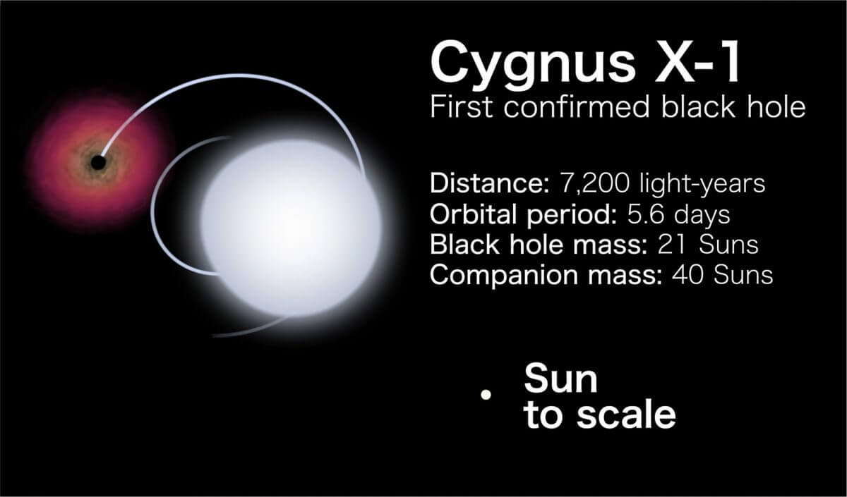 ブラックホール連星「Cygnus X-1（はくちょう座X-1）」（動画より）（Credit: NASA's Goddard Space Flight Center and Scientific Visualization Studio）