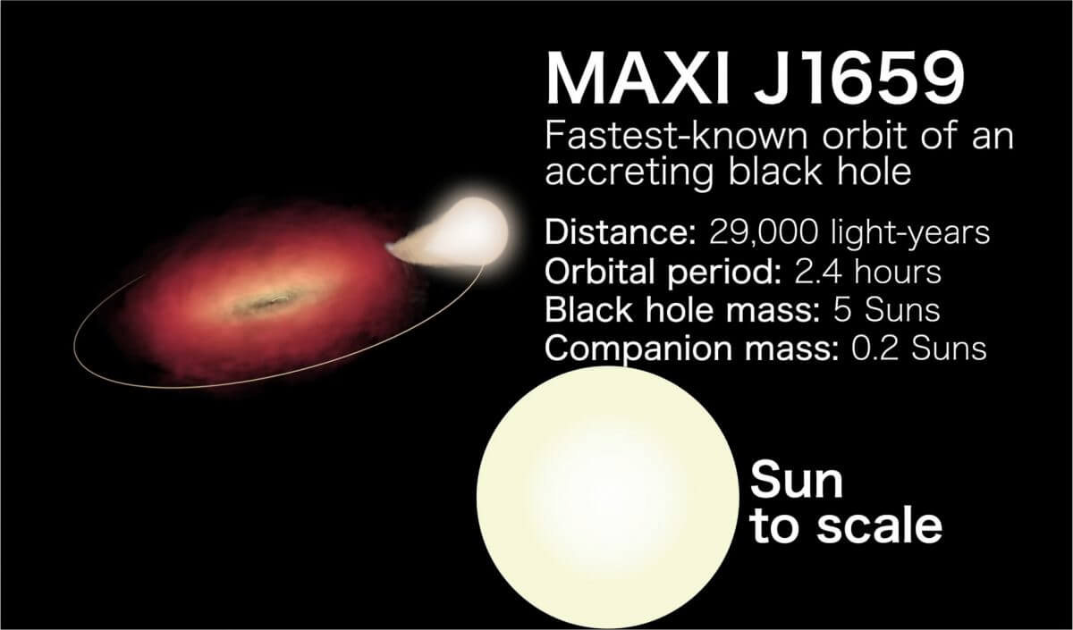 ブラックホール連星「MAXI J1659」（動画より）（Credit: NASA's Goddard Space Flight Center and Scientific Visualization Studio）