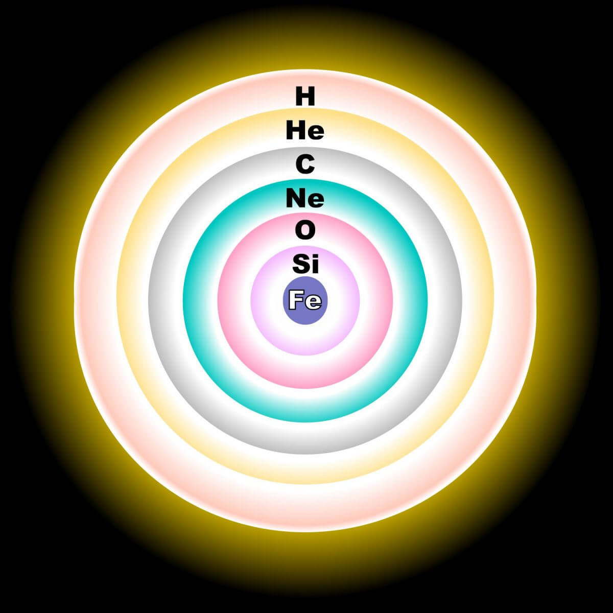 【▲ 進化した大質量星の内部を示した模式図。外側から順に水素、ヘリウム、炭素、ネオン、酸素、ケイ素が層をなし、中心では鉄のコアが形成されている（Credit: Wikimedia Commons）】