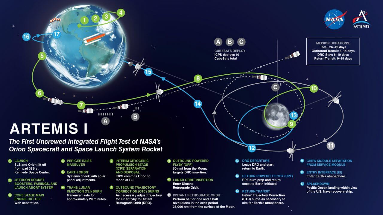 【▲ アルテミス1ミッションの概要を示した図（Credit: NASA）】
