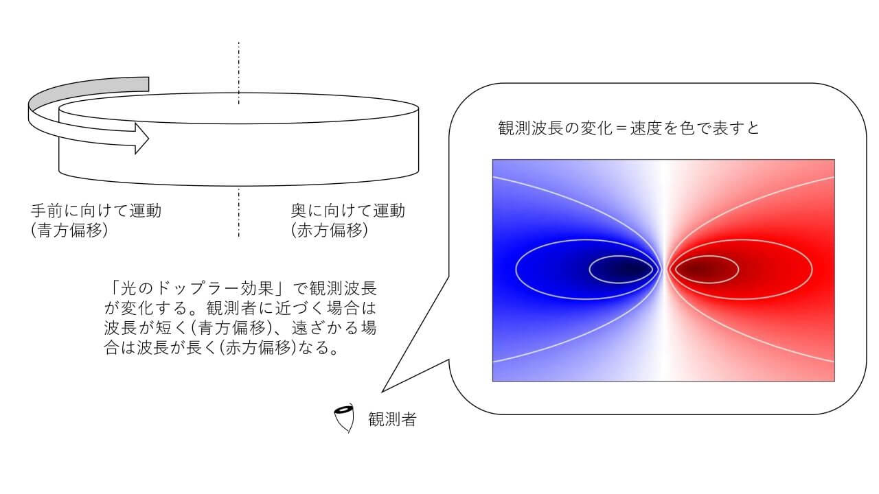 【▲ ドップラー効果を利用して銀河の回転運動を観測する方法を示した図（Credit: 早稲田大学）】
