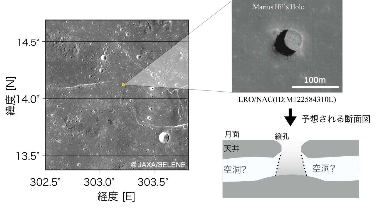【▲ JAXAの「かぐや」が発見したマリウス丘の縦孔の位置（左）、NASAの「LRO」が撮影したマリウス丘の縦孔（右上）、予想される縦孔周辺の様子を示した断面図（右下）（Credit: JAXA）】