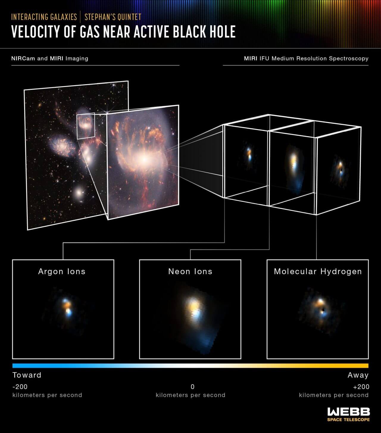 【▲ MIRIの分光計を使って取得されたアルゴンイオン（下左）・ネオンイオン（下中央）・水素分子（下右）の速度。青は地球へ向かう方向、オレンジは地球から遠ざかる方向の速度を示す（Credit: NASA, ESA, CSA, STScI ）】
