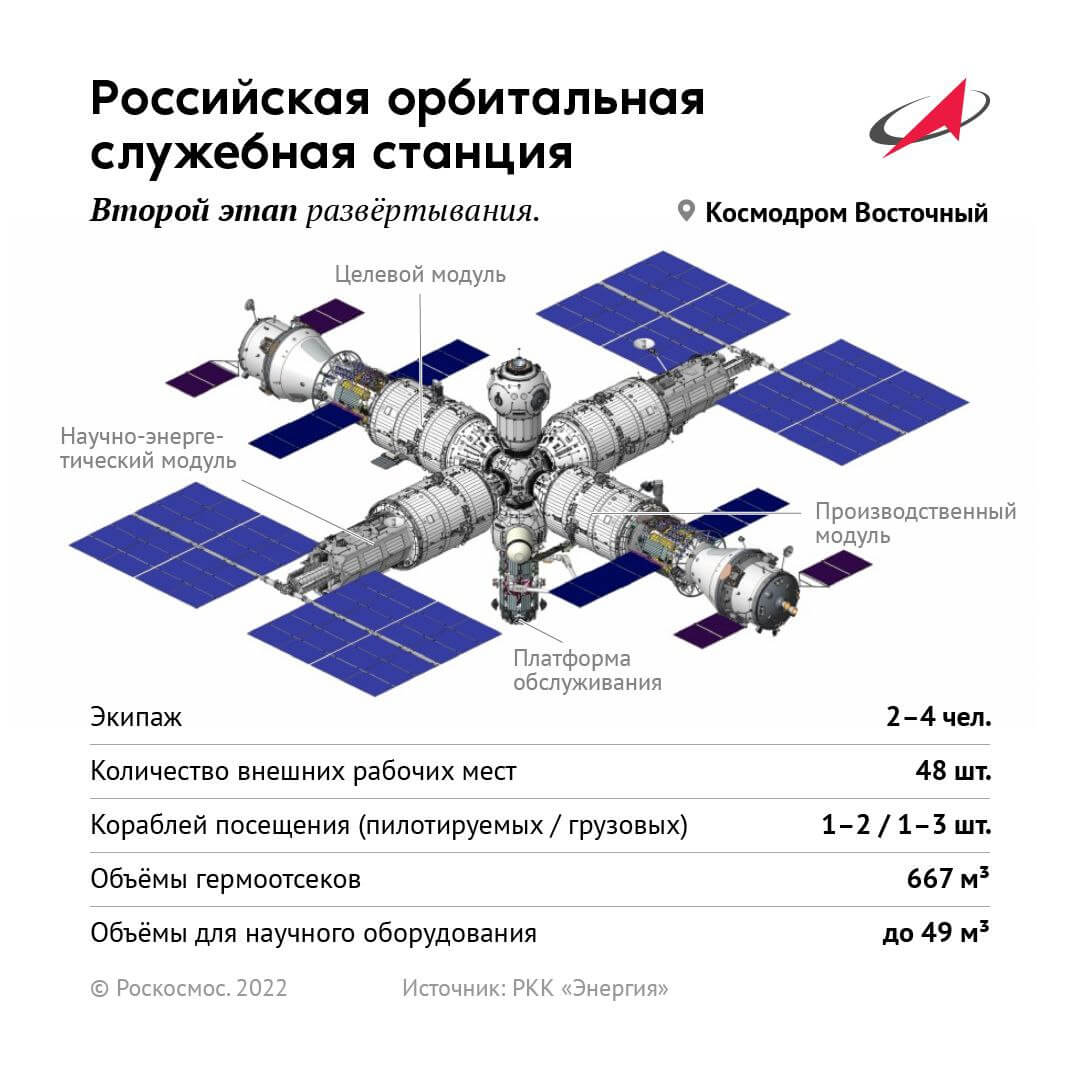 【▲ ロシアが建設準備を進めている独自の宇宙ステーション「ROSS」（Credit: Roscosmos）】