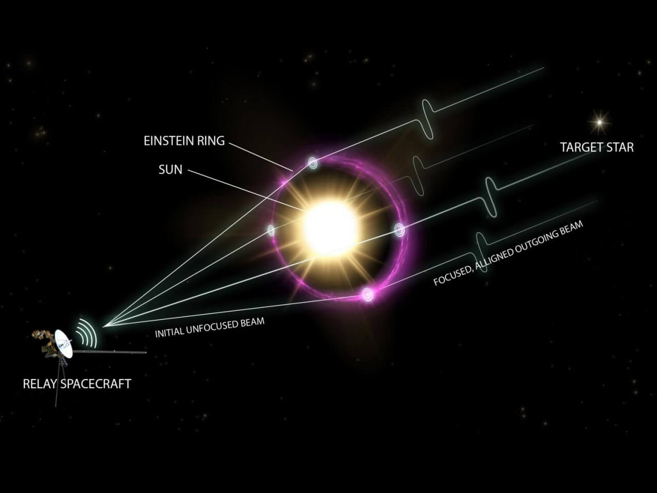 【▲ 太陽重力レンズを利用した星間通信システムの概念図（Credit: Dani Zemba / Penn State）】