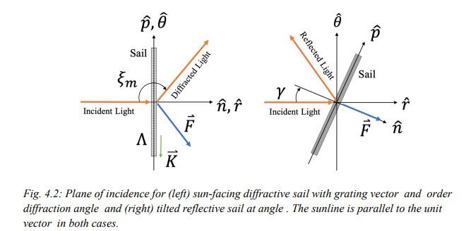 【▲光の回折によって発生する輻射圧（左図）と光の反射によって発生する輻射圧（右図）。Fが発生する輻射圧（Credit: Amber Dubill）】