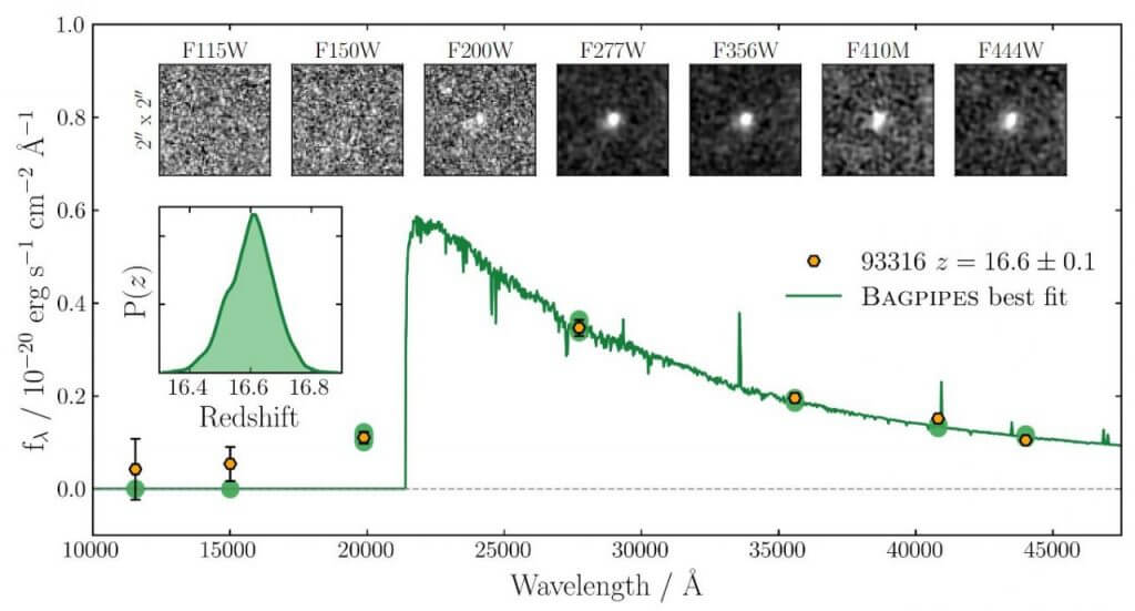 【▲ 図3: 今回発見された最も遠い天体であるCEERS 93316の画像とスペクトル。赤外線のうち、波長の短いフィルターでは写っておらず、約2µmより長い波長では写っています（Credit: C. T. Donnan, et.al.）】