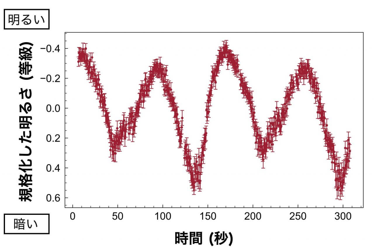 【▲小惑星2022 UQ6の明るさの時間変化（Credit：東京大学木曽観測所）】