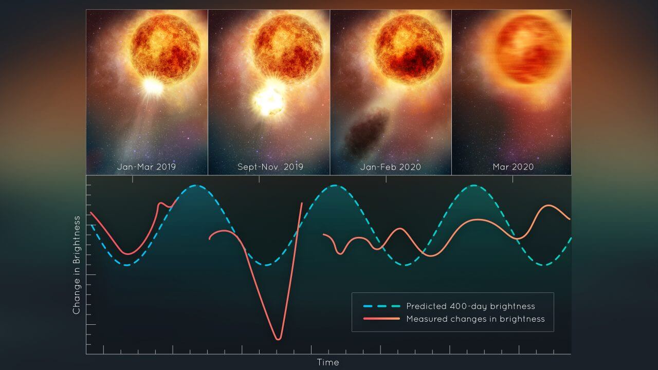 【▲ 上：SME発生からのベテルギウスの様子を4段階に分けて示したイラスト。下：変光の400日周期（水色の破線）を示す曲線と、実際に観測されたベテルギウスの光度曲線（赤の実線）を示した図。大減光とその前の減光は400日周期で起きているが、その後は400日周期が失われている（Credit: NASA, ESA, Elizabeth Wheatley (STScI)）】