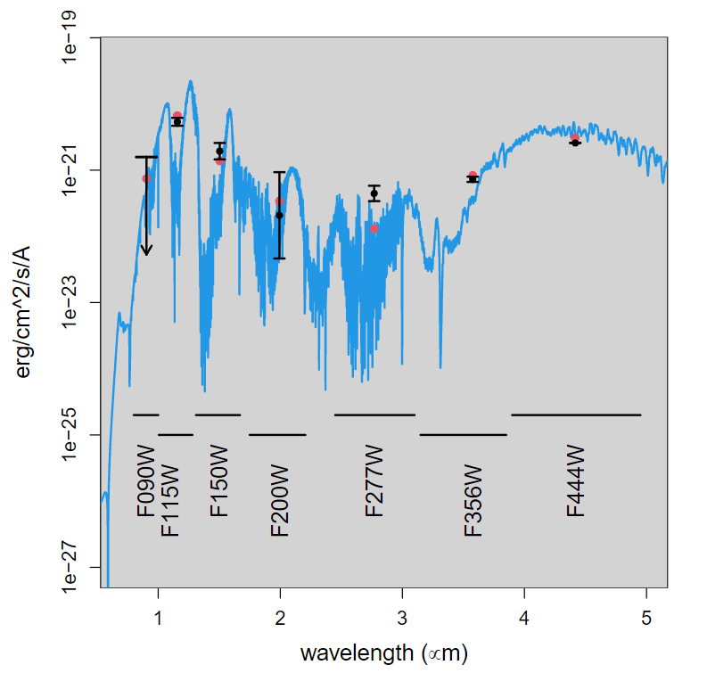 【▲ 図3: GLASS-JWST-BD1の観測波長ごとの明るさ (黒点と1σエラーバー) を、太陽と同じ金属量と仮定した場合の合成スペクトル (青線) および明るさ (赤点) と比較したもの。表面温度と質量はここから推定されました（Credit: Nonino, et.al.）】