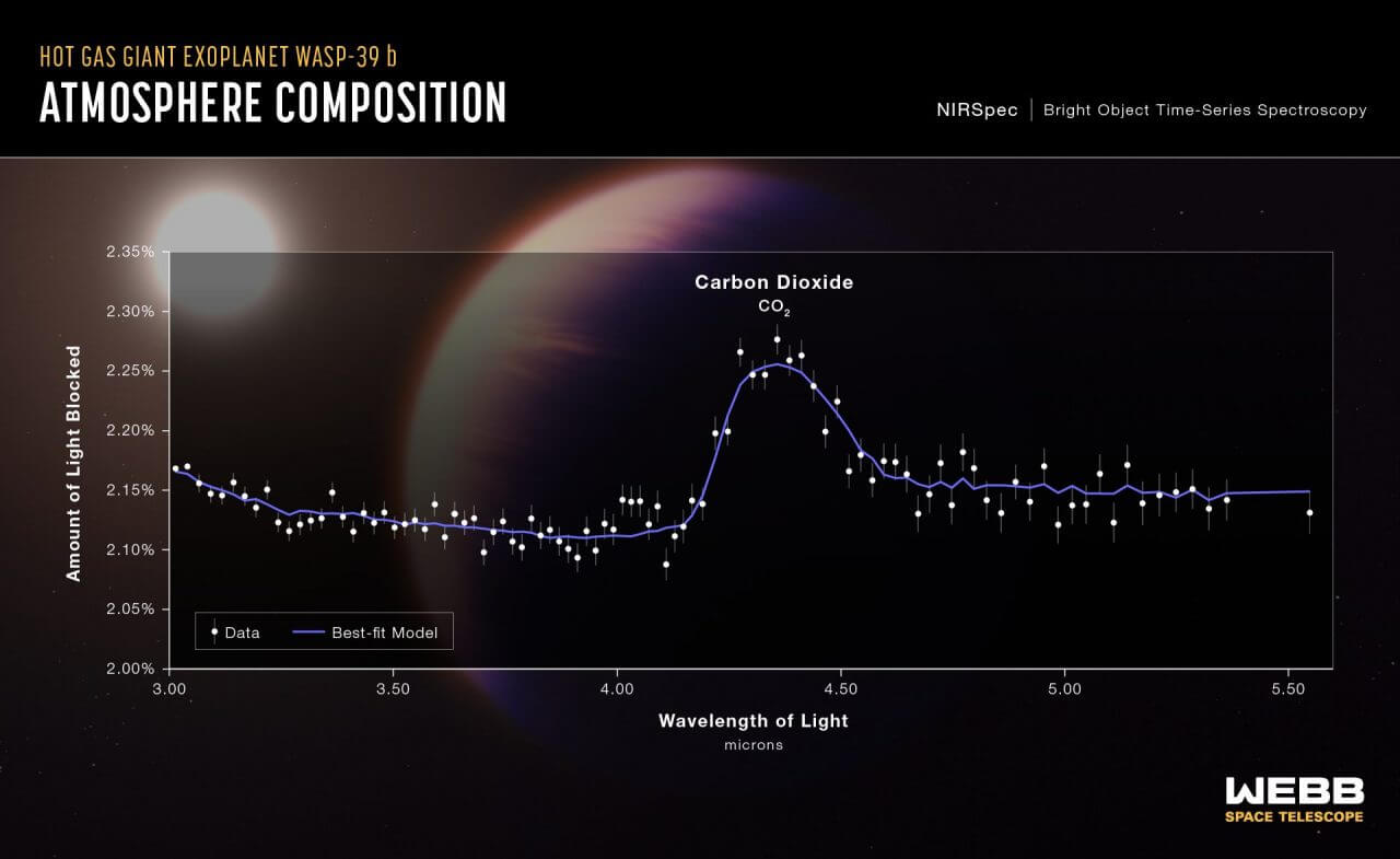 【▲ WASP-39bの大気に吸収された光（波長3.0〜5.5μm）の量を示した図。波長4.1〜4.6μmに二酸化炭素の存在を示すピークが現れている（Credit: NASA, ESA, CSA, Leah Hustak (STScI), Joseph Olmsted (STScI)）】