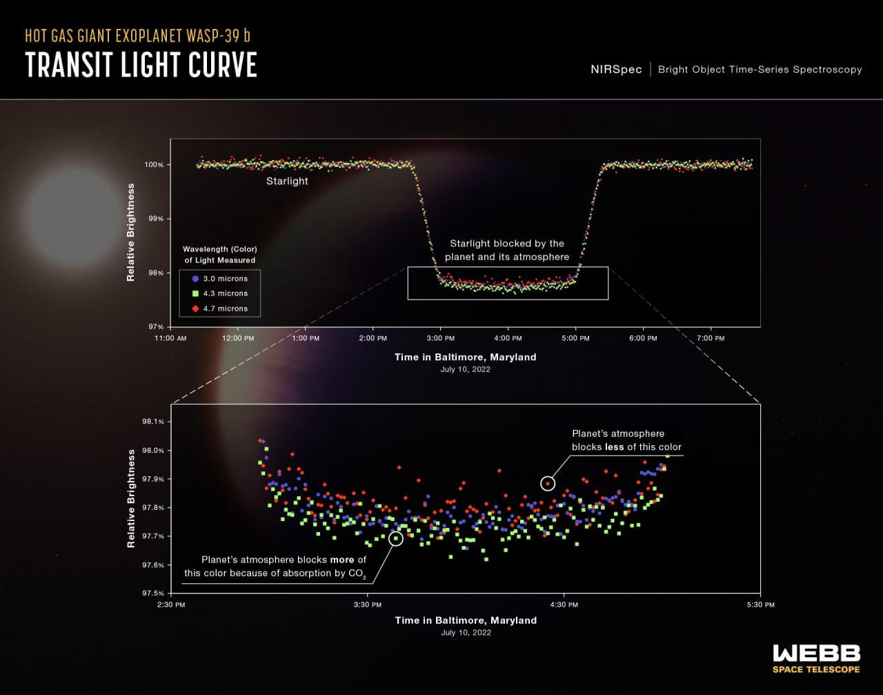 【▲ 上：ウェッブ宇宙望遠鏡の近赤外線分光器「NIRSpec」を使って取得されたWASP-39の光度曲線。下：光度曲線のうちWASP-39bが通過中の部分を拡大したもの。緑で示された波長4.3μmが強く吸収され、他の波長と比べてより暗くなっていることがわかる（Credit: NASA, ESA, CSA, Leah Hustak (STScI), Joseph Olmsted (STScI)）】
