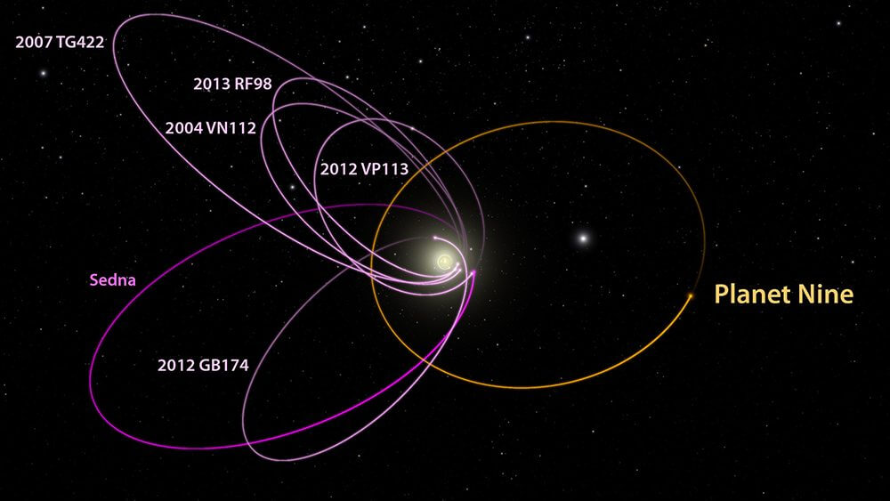 【▲ 図1: 太陽から非常に遠くを公転する太陽系外縁天体には、その軌道の分布 (ピンク) に偏りがある事が見つかっています。その偏りを説明するために提唱された天体がプラネット・ナイン (オレンジ) です （Credit: Caltech/R. Hurt (IPAC)） 】