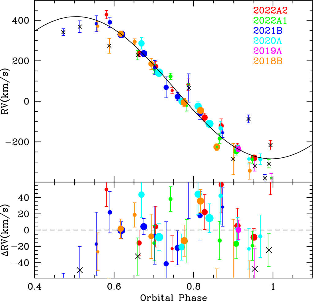 【▲ 図3: PSR J0592-0607の伴星の視線速度。公転周期と一致する視線速度の変化が観測されました。（Credit: Romani, et.al.）】
