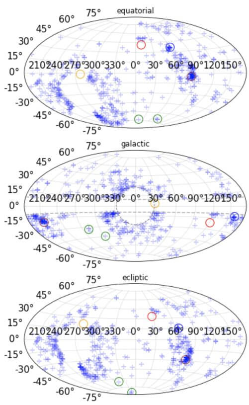 【▲ 図3: 今回見つかった惑星候補天体535個の分布図。上から赤道座標系、銀河座標系、黄道座標系で、候補天体の位置は青い十字でプロットされています。色付きの円はそれぞれアンドロメダ銀河 (マゼンタ) 、小マゼラン雲と大マゼラン雲 (緑) 、オリオン星雲 (茶) 、グールドの帯 (オレンジ) 、カリフォルニア星雲 (青) を中心とした領域を表しています（Credit: Sedgwick & Serjeant）】