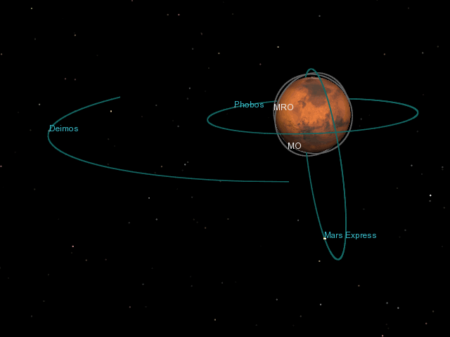 【▲ 図3: 火星を公転する天然の衛星と人工衛星。Phobos=フォボス、Deimos=ダイモス、MO=マーズ・オデッセイ、MRO=マーズ・リコネッサンス・オービター、Mars Express=マーズ・エクスプレス (Image Credit: ESA/DLR/FU Berlin (G. Neukum) ) 】