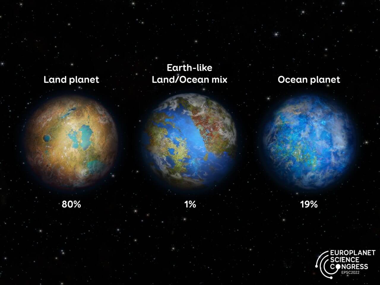 【▲本研究で示された地球型惑星進化の3つのシナリオ。陸地に覆われた惑星（左）は80％、海洋に覆われた惑星（右）は19％、両方が混在する地球のような惑星（中）は1％未満の確率（Credit: Europlanet 2024 RI/T Roger）】