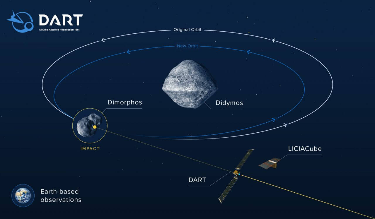 【▲ DARTのミッションを解説したイラスト。DARTが衝突することで、ディディモス（Didymos）を周回するディモルフォス（Dimorphos）の軌道が変化する（白→青）と予想されている（Credit: NASA/Johns Hopkins APL/Steve Gribben）】