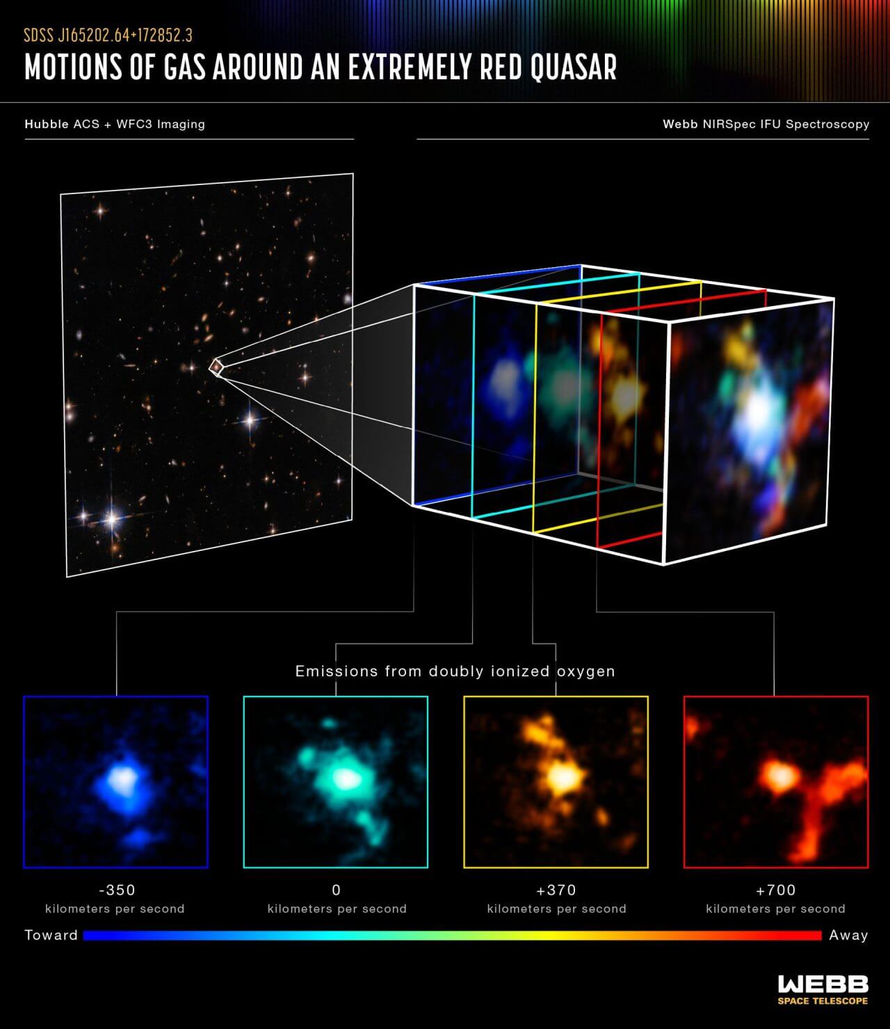 【▲ ハッブル宇宙望遠鏡が撮影したクエーサー周辺（左上）と、ウェッブ宇宙望遠鏡が観測したクエーサーを取り囲む電離した酸素ガスの視線方向の相対速度ごとの分布（下段）を示した図。冒頭の画像は下段の画像を合成（右上）して作成されている（Credit: NASA, ESA, CSA, STScI; Science: Dominika Wylezalek (ZAH), Andrey Vayner (JHU), Nadia Zakamska (JHU), Q-3D Team; Image Processing: Leah Hustak (STScI) ）】