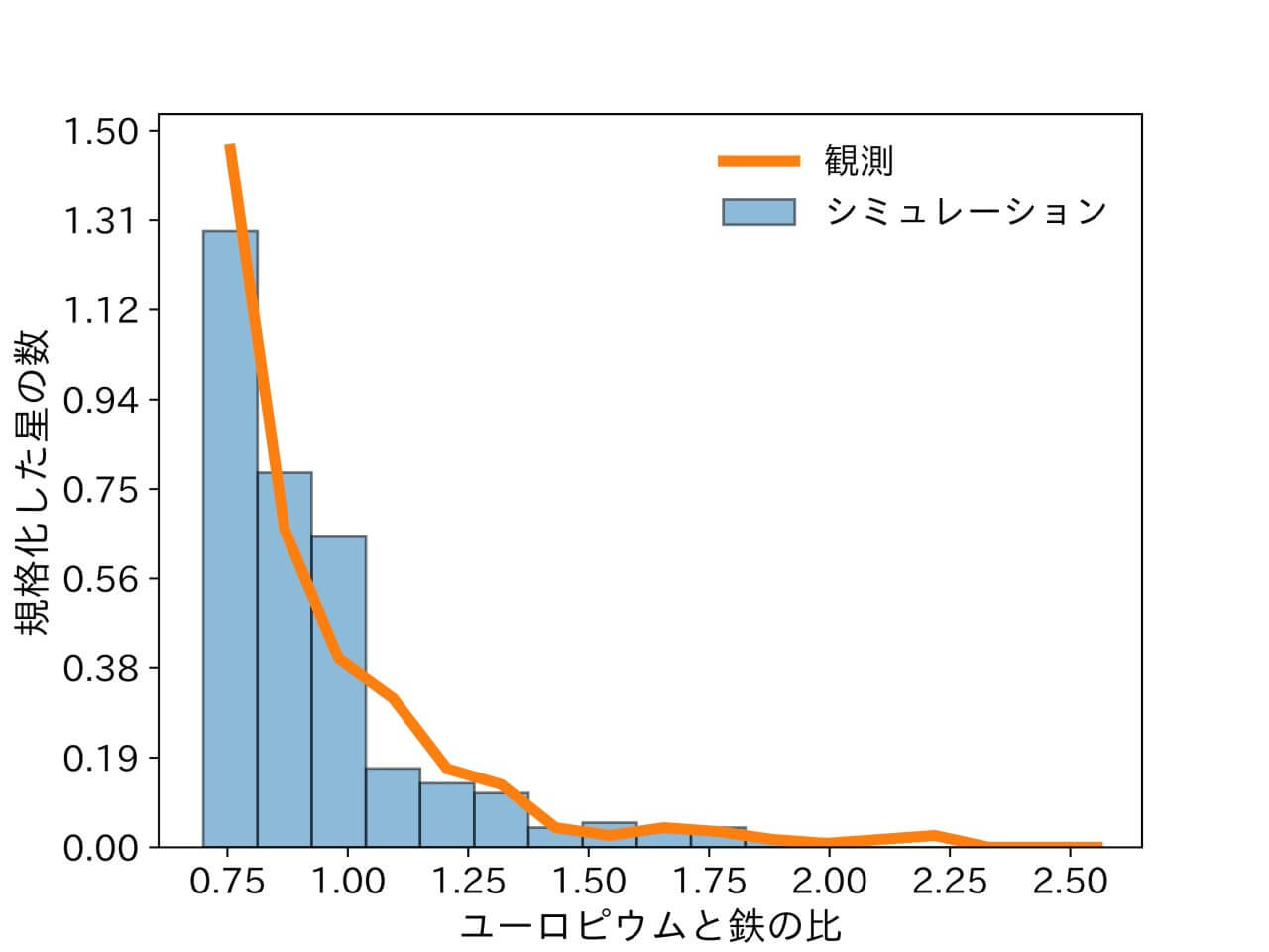 【▲ ユウロピウム（Eu）と鉄（Fe）の日の分布について、今回の天の川銀河形成シミュレーション（青）と実際の観測（オレンジ）の結果を比較した図（Credit: Yutaka Hirai et al.）】
