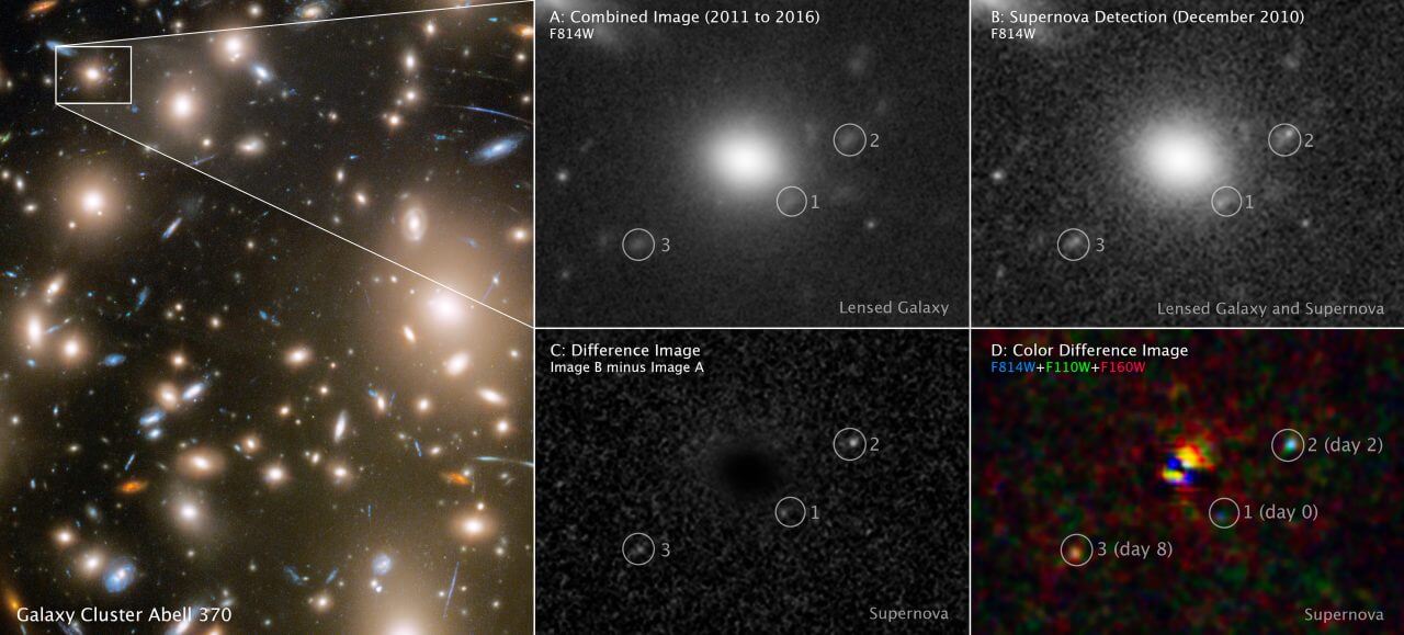 【▲ Abell 370（左）とハッブル宇宙望遠鏡の観測結果を示した図。A：2011年から2016年までの画像を合成したもの。B：2010年12月に取得された超新星の3つの像を含む画像。C：画像Aと画像Bの差分で示された超新星の3つの瞬間。D：複数のフィルターで同様の処理を行い超新星の色を取得したもの（Credit: NASA, ESA, STScI, Wenlei Chen (UMN), Patrick Kelly (UMN), Hubble Frontier Fields）】
