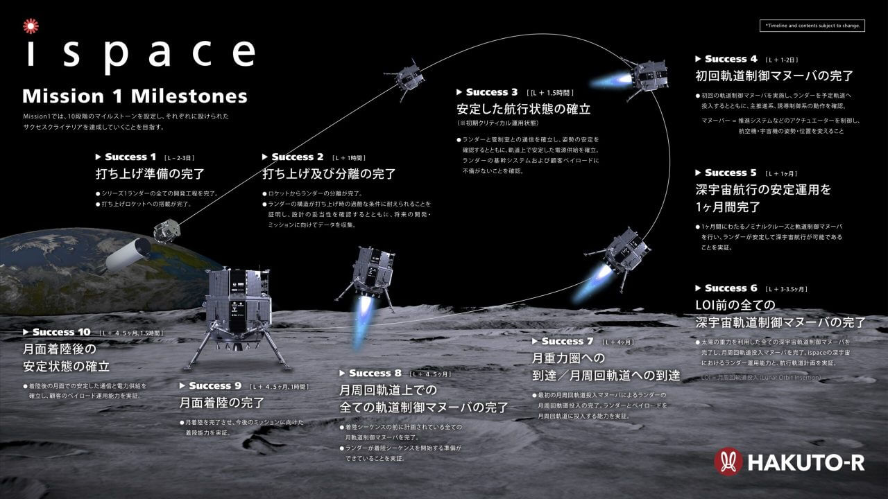 【▲ ispace「HAKUTO-R」ミッション1のマイルストーンを示した図（Credit: ispace）】