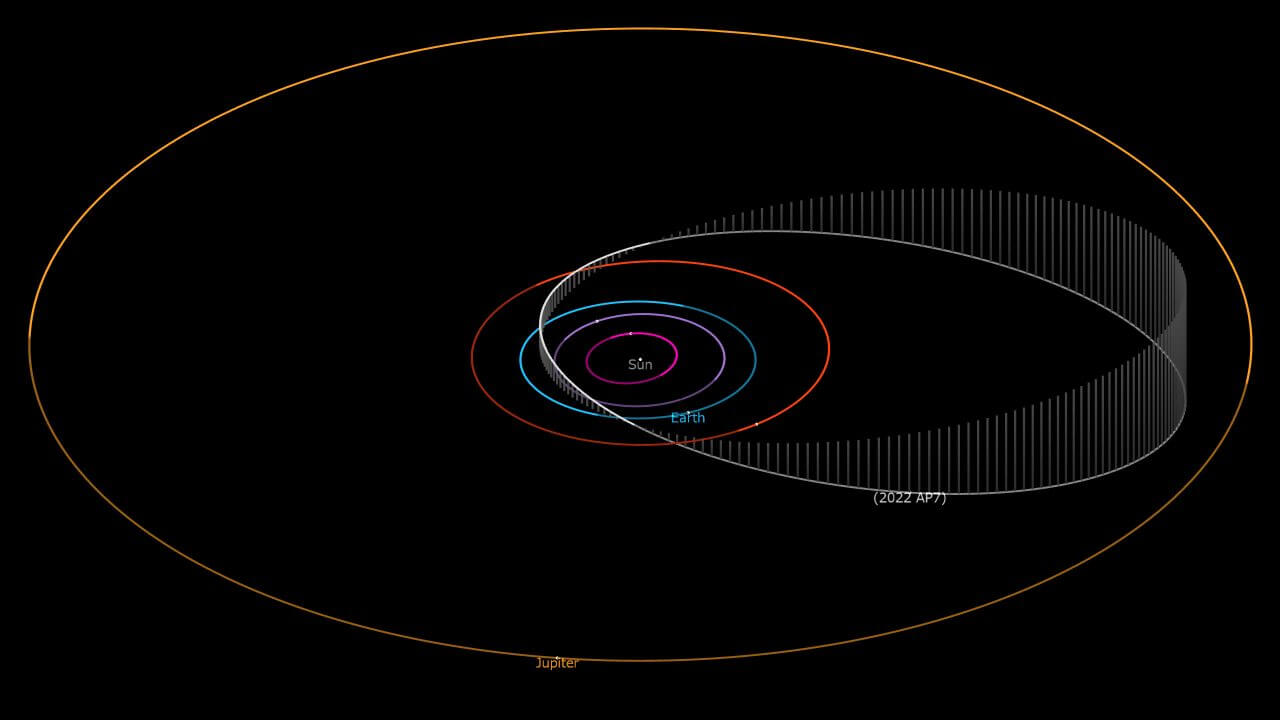 【▲ 小惑星「2022 AP7」（白）と水星から木星までの惑星の公転軌道を示した図。JPLの小天体データベースより（Credit: NASA/JPL）】