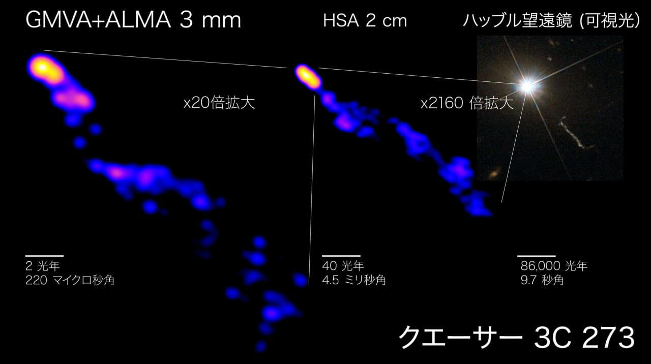 【▲ 3C 273から噴出したジェットのさまざまなスケールでの観測結果を示した図。左：<span>GMVA+ALMAの観測による最深部の様子（スケールバーの長さは2光年）、</span>中央：HSAの観測によるより大きなスケールの構造（スケールバーの長さは40光年）、右：ハッブル宇宙望遠鏡が撮影した3C 273（スケールバーの長さは8万6000光年）（Credit: Hiroki Okino and Kazunori Akiyama; GMVA+ALMA and HSA images: Okino et al.; HST Image: ESA/Hubble &amp; NASA）】
