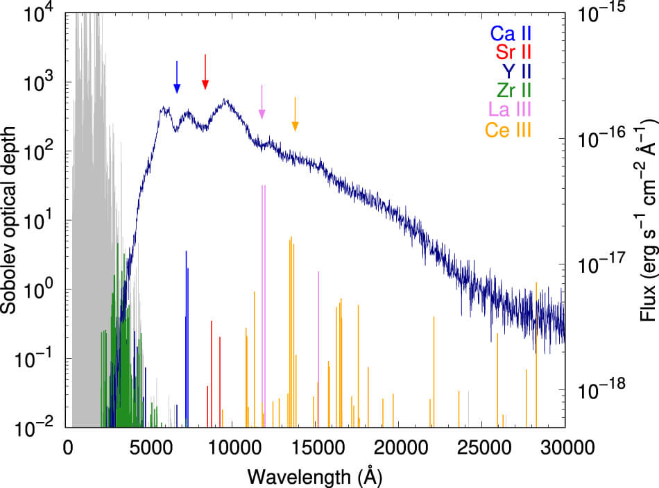 【▲ 図2: 温度が5700℃、速度が光速の16%と仮定した時、観測できる可能性のある計算上のスペクトルデータ (青線) 。データには吸収されたことを示す凹みがいくつかの部分にあり、矢印はカルシウム (青) 、ストロンチウム (赤) 、ランタン (ピンク) 、セリウム (黄) を示している。 (Image Credit: Domoto, et.al.) 】