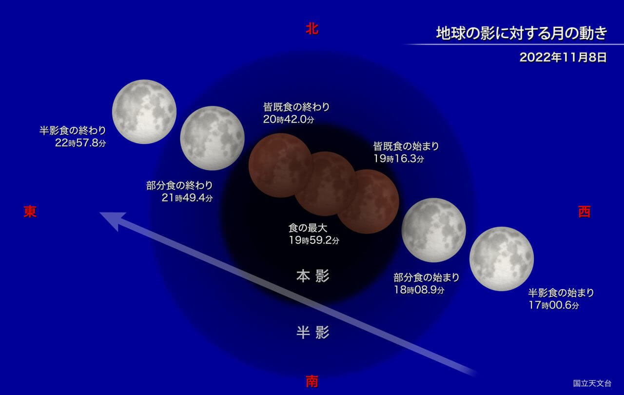【▲ 2022年11月8日の皆既月食における地球の影に対する月の動き（Credit: 国立天文台）】