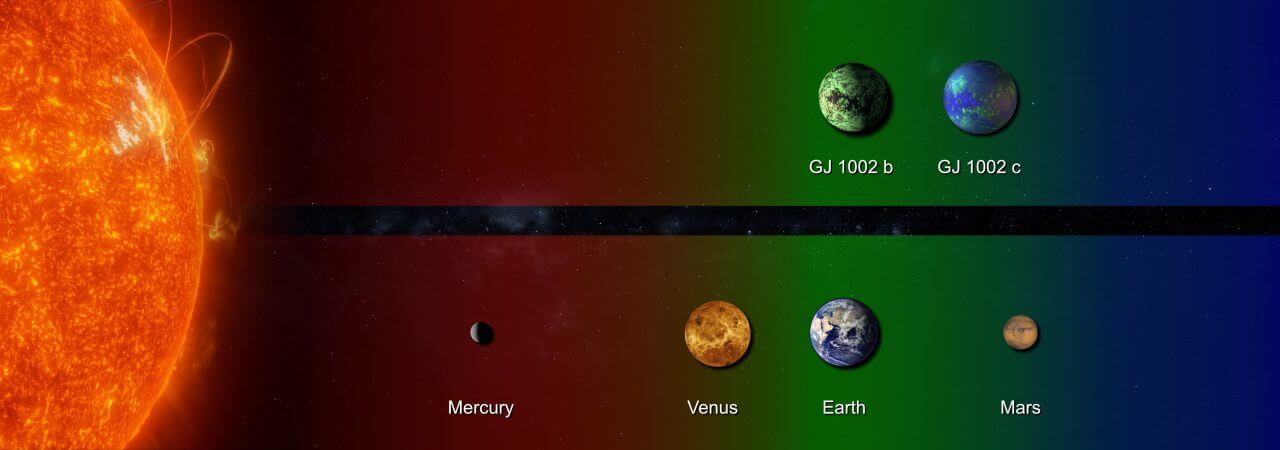 【▲ GJ 1002星系（上）と太陽系（下）の惑星とハビタブルゾーンの位置関係を比較した図。主星からGJ 1002 bとGJ 1002 cまでの距離は、実際には太陽から水星までの平均距離（約0.39天文単位）よりも短いものの、この図ではハビタブルゾーンを揃えて比べるために縮尺が調整されています（Credit: Design: Alejandro Suárez Mascareño (IAC). Planets of the Solar System: NASA）】