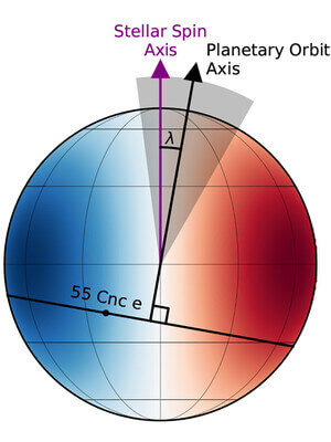 【▲ 図2: かに座55番星Aの経緯度に対するかに座55番星eの軌道の傾き。この図では恒星の自転軸と惑星の公転軌道軸との角度で図が書かれている。今回、その差が10度と測定された。 (Image Credit: L.Zhao et.al.) 】