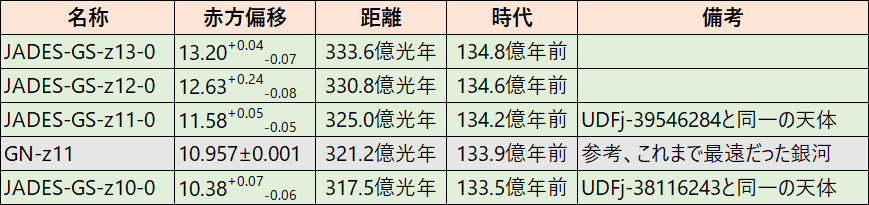 【▲ 図2: JADESプログラムで観測された、特に遠い4つの銀河。うち3つはこれまで知られていた最も遠い銀河を上回る値を持つ。（Credit: 彩恵りり）】