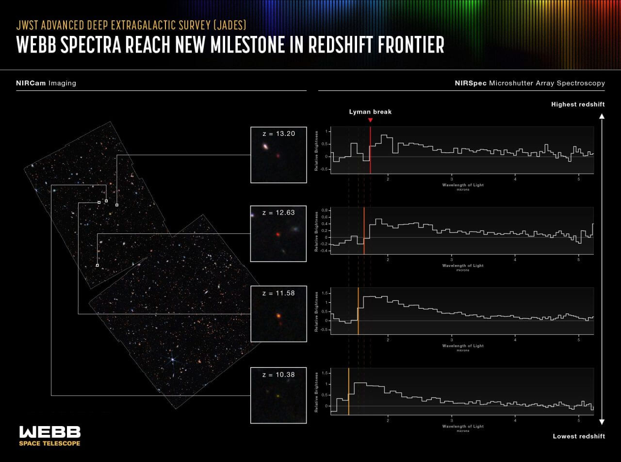 【▲ 図1: JADESプログラムで観測された領域全体と、その中でも特に遠いことが判明した4つの天体のスペクトルデータ。ライマンブレイク (Lyman break) の波長は、赤方偏移により長波長側へとシフトしており、ここから正確な距離の割り出しが可能となっている。 (Image Credit: NASA, ESA, CSA, M. Zamani (ESA/Webb), Leah Hustak (STScI)) 】