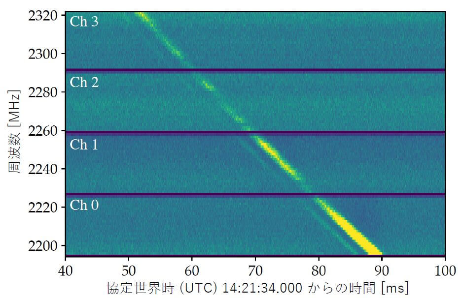 【▲ 臼田64m電波望遠鏡で検出された高速電波バーストの信号の強さを示した図（黄色いほどエネルギーが高い）。宇宙空間に存在する自由電子の影響により高い周波数ほど早く、低い周波数ほど遅く到着する高速電波バーストの特徴が現れている（Credit: 東京大学/Ikebe et al.）】