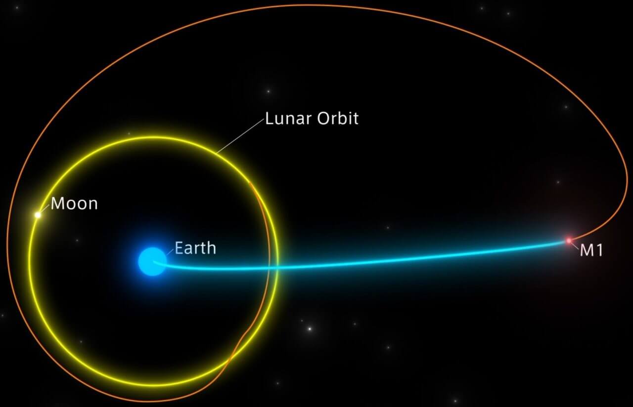 【▲ 2023年1月2日時点でのHAKUTO-Rミッション1ランダーの位置（M1）を示した図。ランダーは今後オレンジ色の軌道を飛行して月（Moon）の周回軌道へ投入される予定（Credit: ispace）】