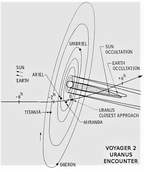 【▲ ボイジャー2号による天王星フライバイの飛行経路を示した図（Credit: NASA）】