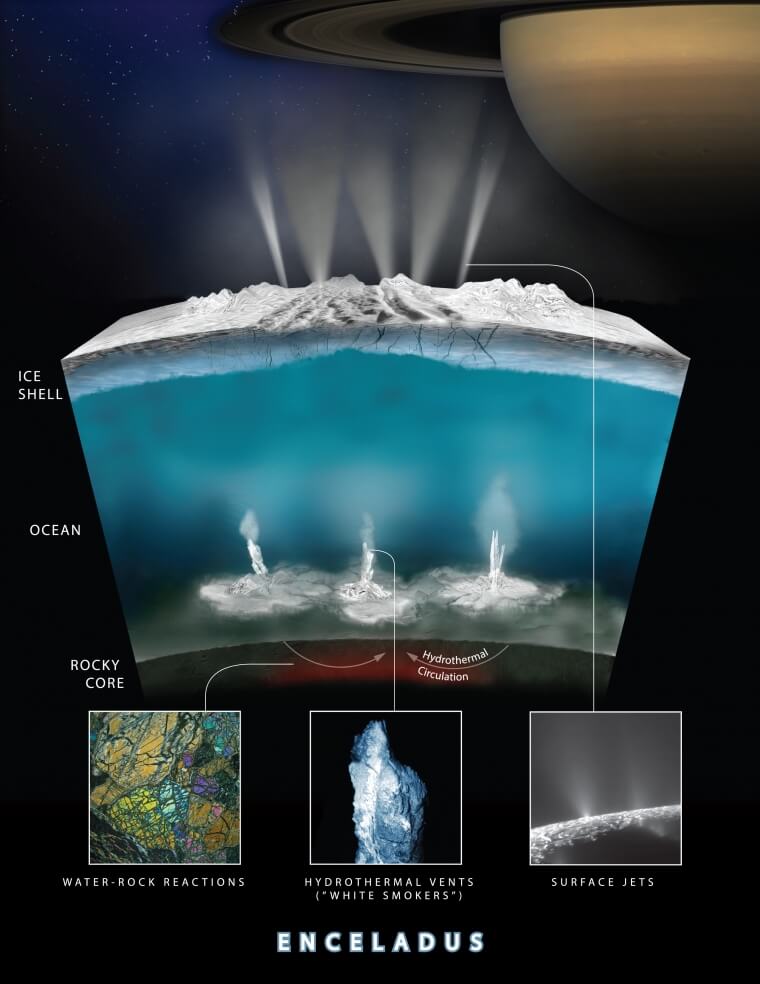 【▲ 図2: エンケラドゥス内部活動のグラフィカルな説明図。氷の地殻の下には液体の海があり、底には地熱活動に由来する熱水噴出孔があると推定されている。また、氷の薄い部分からは海水が間欠泉として噴出している。カッシーニの観測により判明したプルームは液体の海と地熱活動の強力な証拠である。 (Image Credit: NASA/JPL-Caltech/Southwest Research Institute) 】