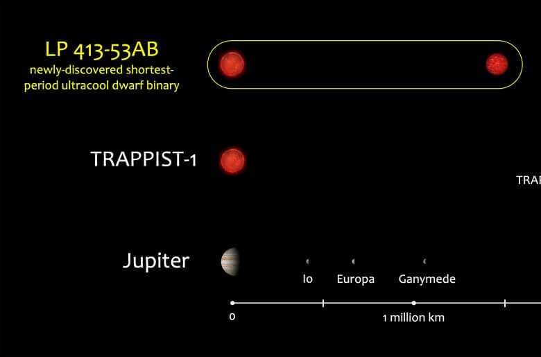 Orbital period is less than 1 day New discovery of very close “ultracold dwarf” binary star | sorae Space portal site