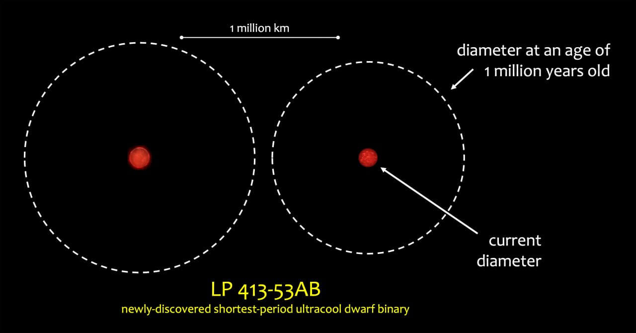 【▲ LP 413-53ABを構成する2つの超低温矮星の現在のサイズ（赤）と、形成から100万年頃の推定サイズ（点線）を示した図（Credit: Adam Burgasser/University of California San Diego）】