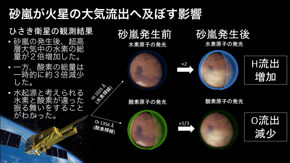 【▲ 火星上層大気における水素と酸素の量が砂嵐によって変化することを解き明かした今回の研究成果を示した図（Credit: JAXA）】