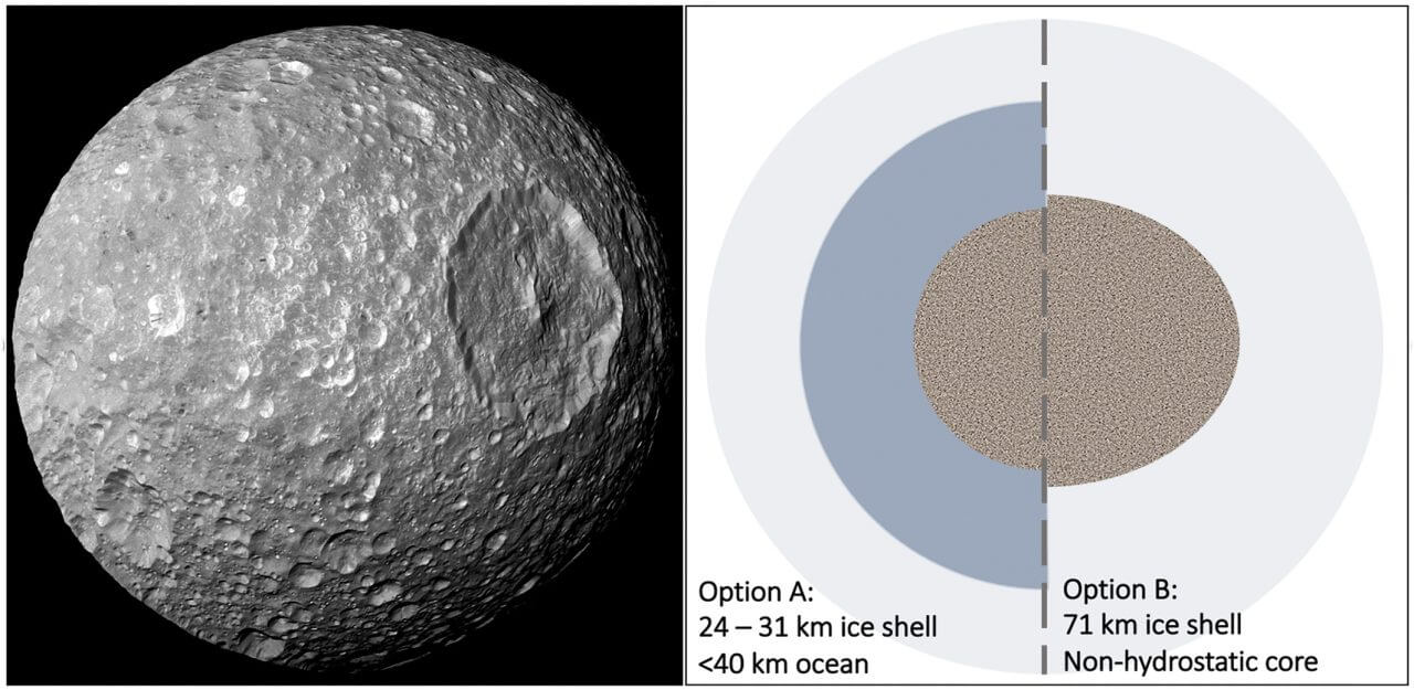 【▲ 図1: ハーシェル・クレーターが目を引く土星の衛星ミマス。その内部構造はよくわかっておらず、地殻の下に海があるという説と、非対称な形状を持つ核を持つという説が提唱されていました。 (Image Credit: Denton & Rhoden) 】