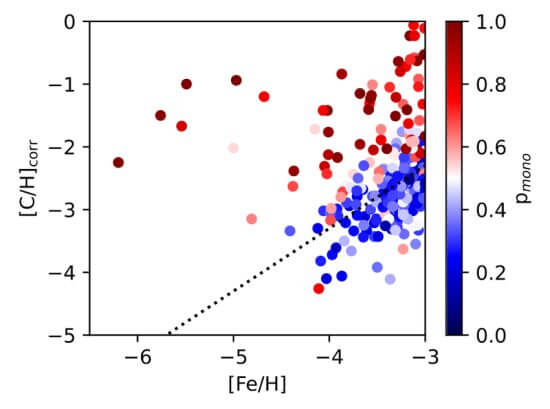 【▲ 超金属欠乏星の炭素と鉄の存在量を示した図。色は赤いほど単一の初代星、青いほど複数の初代星から放出された金属を含む可能性を示している。破線（炭素と鉄の比（C/Fe）が0.7）より上の星は炭素過剰金属欠乏星と呼ばれていて、単一の初代星由来の金属を含む可能性が高いという（Credit: Hartwig et al.）】