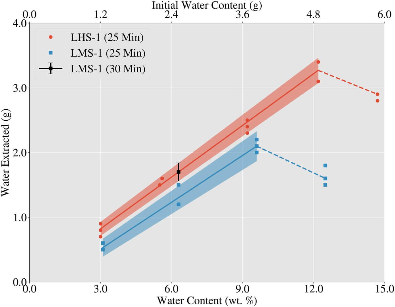 【▲ الشكل 2: النتائج التجريبية مع نوعين من محاكاة الثرى (LHS-1 و LMS-1). تستخرج العينات التي تحتوي على معظم الجليد (على الجانب الأيمن من الرسم البياني) كمية أقل من الماء مقارنة بالعينات التي تحتوي على كمية أقل من الجليد.  (رصيد الصورة: جيمس دي كول وآخرون)】