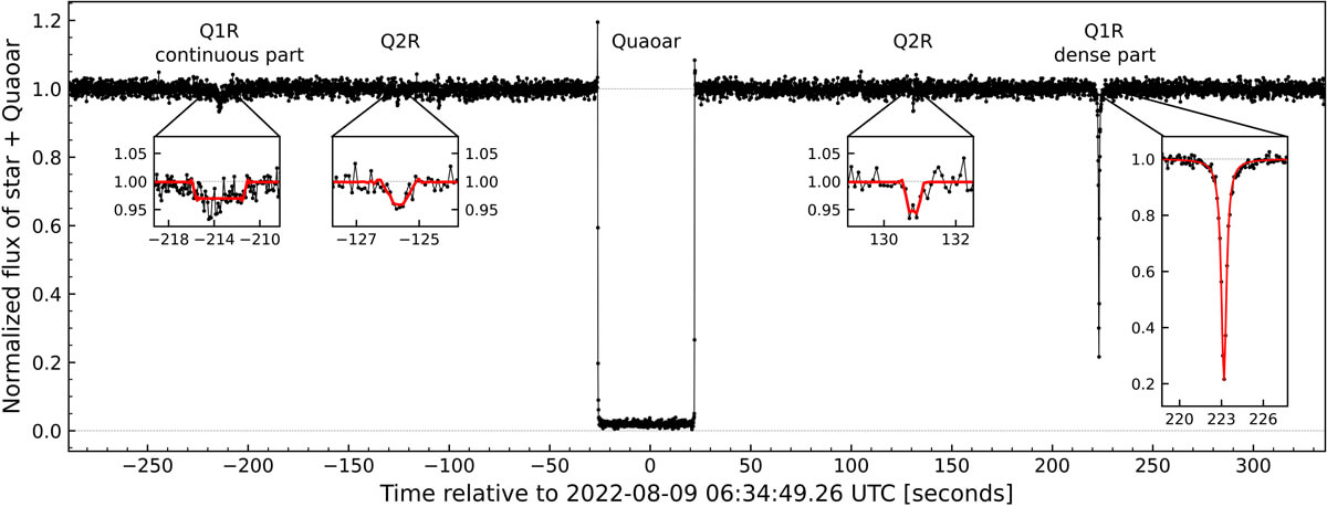 【▲ 図3: Gaia DR3 4098214367441486592の明るさの変化。クワオアー本体や環が手前を横切ることによって明るさが変化している。今回の観測で2本目の環 (Q2R) が発見された。また、1本目の環 (Q1R) による明るさの変化が左右非対称なことから、片側に濃い部分が偏っていると推定された。 (Image Credit: C. L. Pereira, et.al.) 】