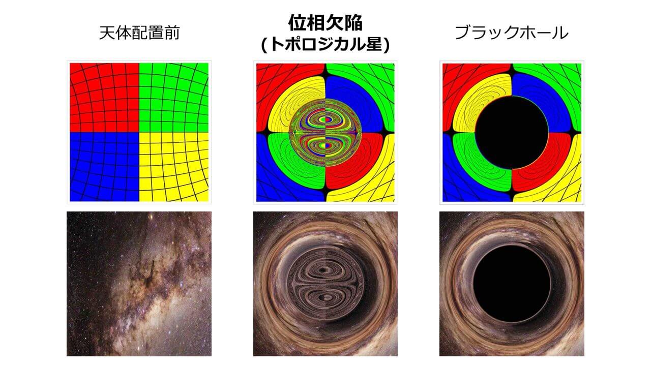 【▲ 図3: 位相欠陥とブラックホールの外観シミュレーションの比較。ブラックホールは真っ暗な領域が中心部にあるのに対し、位相欠陥は非常に複雑に歪められた背景が写っている。 (Image Credit: P. Heidmann, et.al.) 】