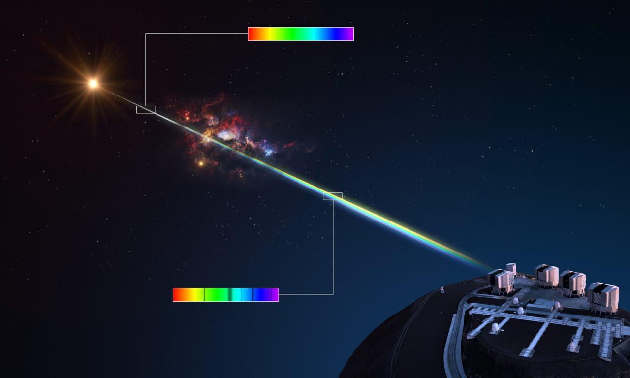 【▲ クエーサー（右上）を利用してガス雲（中央）の化学組成を調べる方法を示した図。虹色のバーで示されているのはクエーサーのスペクトル。ガス雲を通過した後のスペクトルには暗い吸収線が現れている（Credit: ESO/L. Calçada）】