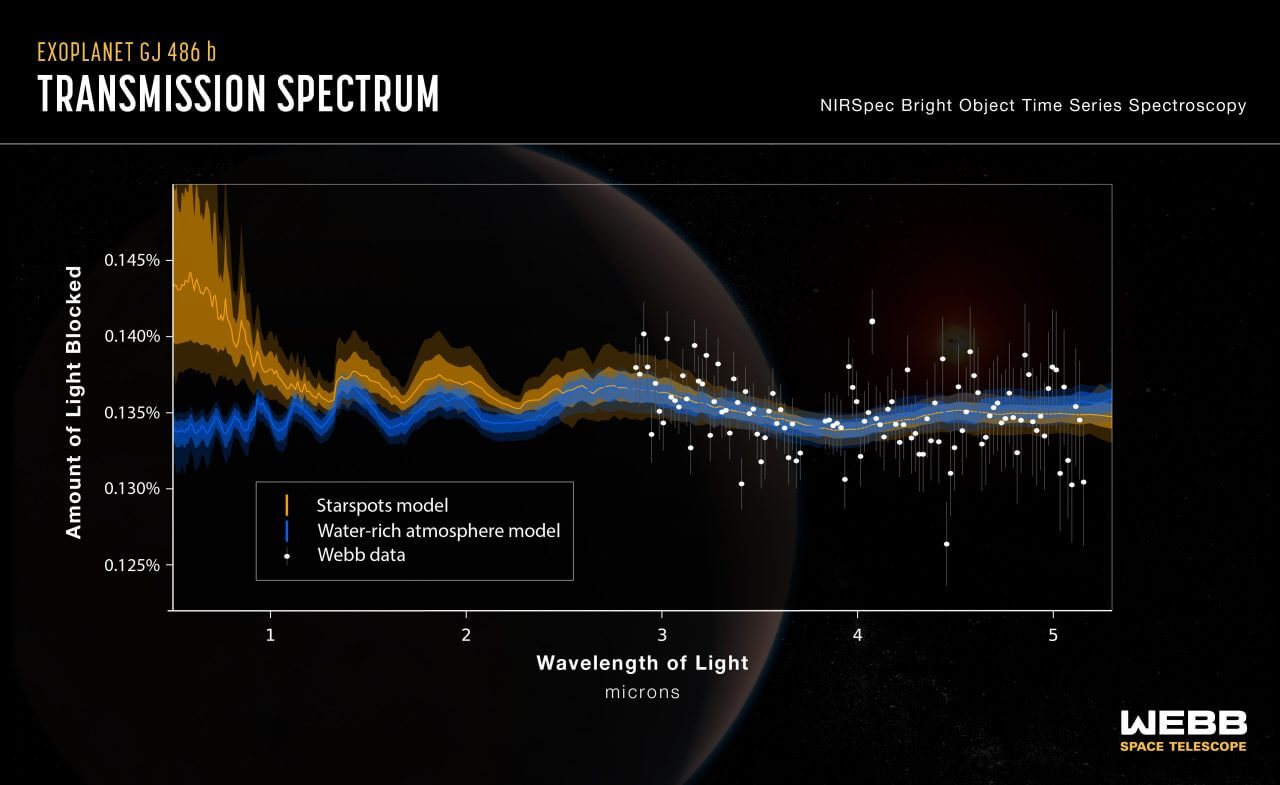 【▲ ジェイムズ・ウェッブ宇宙望遠鏡の近赤外線分光器（NIRSpec）で取得されたグリーゼ486 bの透過スペクトル。白の点は観測データを示し、青の線は「グリーゼ486 bが持つ水蒸気の豊富な大気」を想定したモデル、オレンジの線は「グリーゼ486の黒点に存在する水蒸気」を想定したモデルを示す（Credit: NASA, ESA, CSA, Joseph Olmsted (STScI), Sarah E. Moran (University of Arizona), Kevin B. Stevenson (APL), Ryan MacDonald (University of Michigan), Jacob A. Lustig-Yaeger (APL)）】