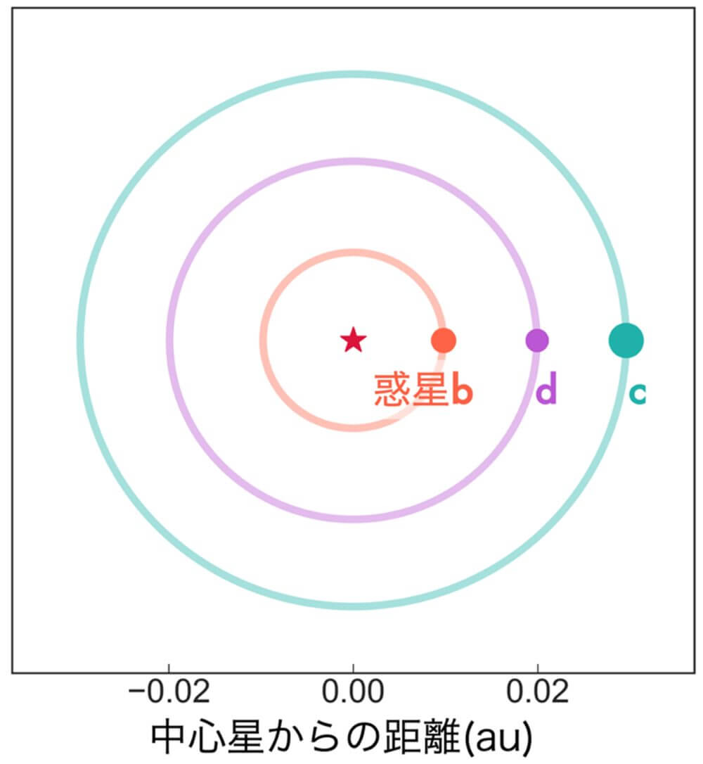 【▲ LP 791-18惑星系で見つかった3つの惑星の公転軌道を示したイメージ図（Credit: 東京大学）】