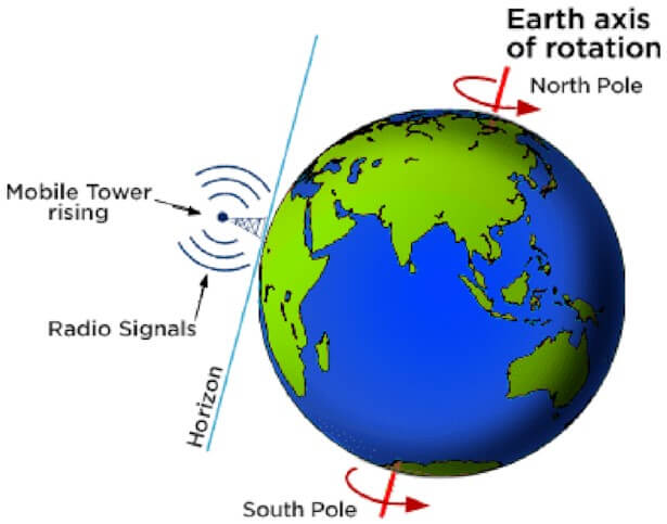 【▲ 図1: 携帯電話基地局は通信効率をよくするために、水平方向へと電波を放出している。この様子を宇宙から見れば、基地局から水平方向の延長線上にある星に向かって電波が照射されていることになる。このような性質があるため、基地局からの電波強度は地球外の観測者から見て基地局が現れた直後か沈む直前に最も強くなるため、電波強度は地球の自転にともなって変化する。 (Image Credit: Ramiro C. Saide, et.al.) 】